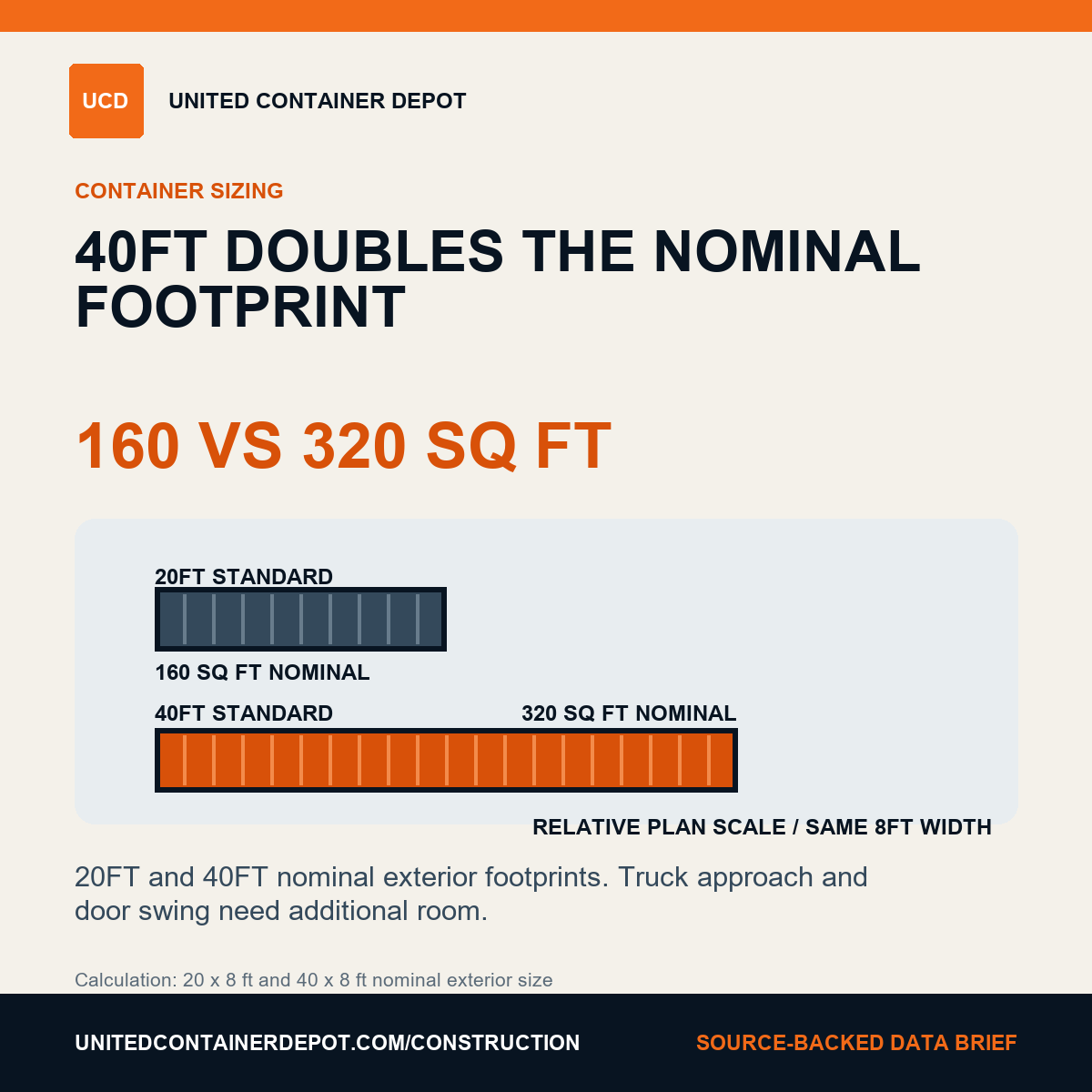 40FT provides twice the nominal exterior footprint of 20FT. social media graphic