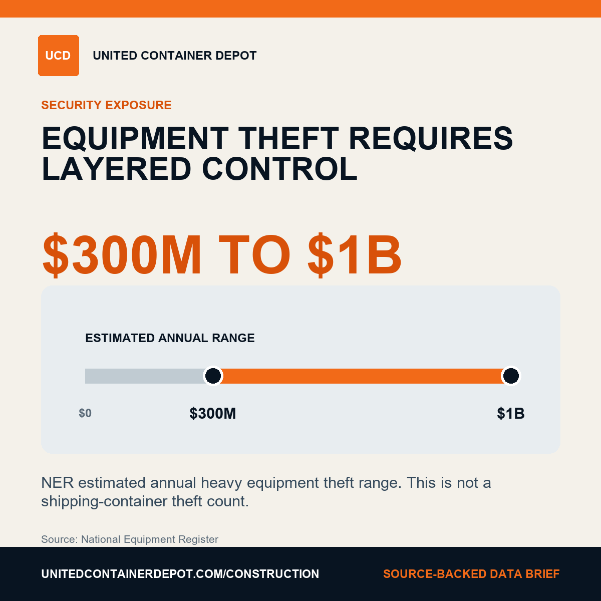 NER estimates $300 million to $1 billion in heavy equipment is stolen each year. social media graphic