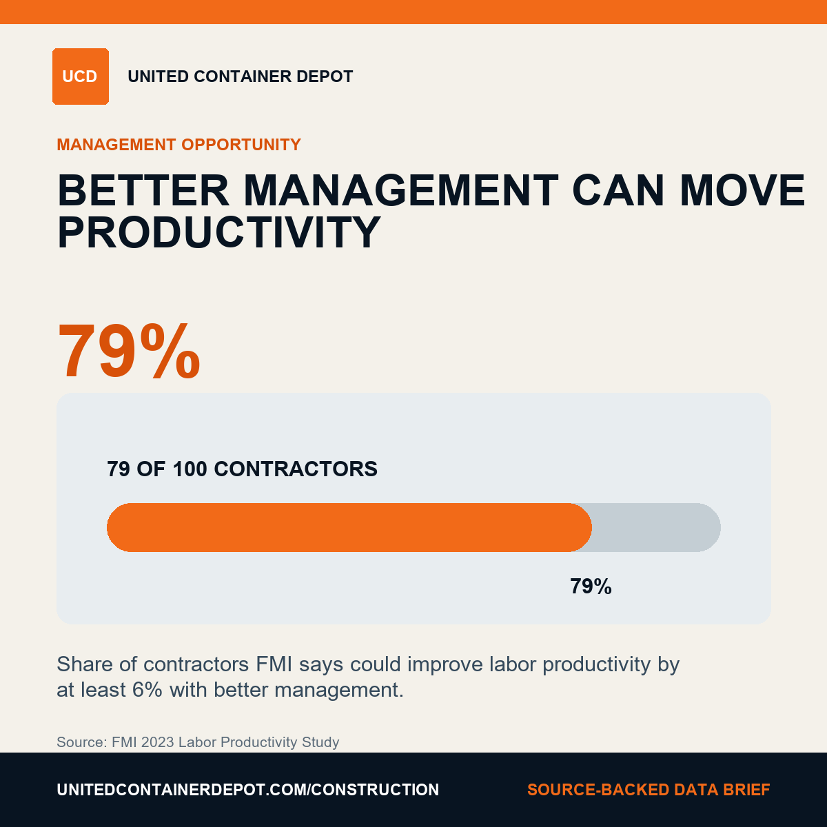 79% of contractors could improve labor productivity by at least 6% with better management. social media graphic